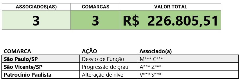 R6.805,51 são destinados a 3 associados da Assojuris