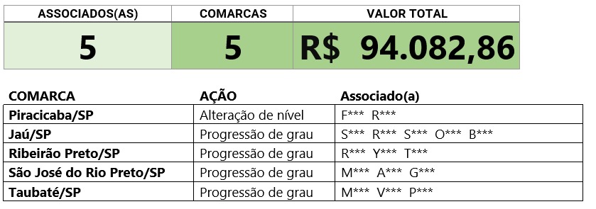 Progressão de Grau e Alteração de Nível – RPVs – 5 Associados da Assojuris – R$ 94.082,86