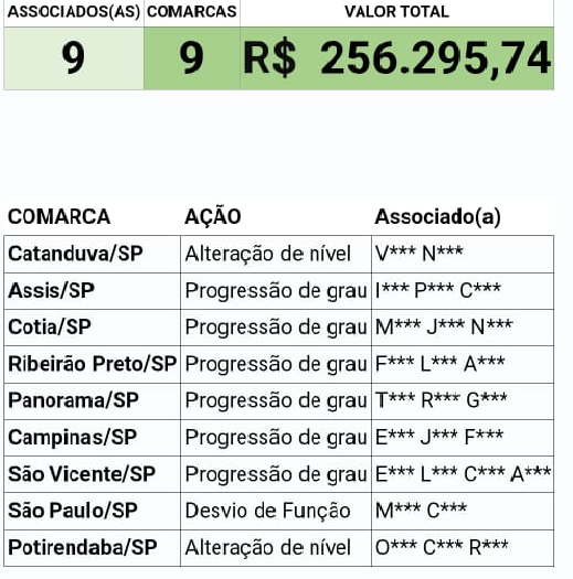 NOVE CRÉDITOS – NOVE COMARCAS – NOVE SERVIDORES ASSOCIADOS – RECEBEM R$ 256.295,74