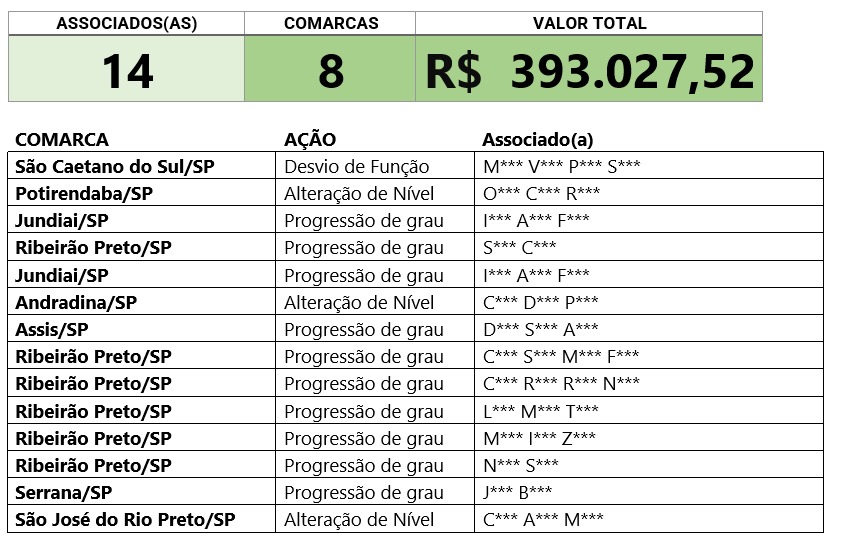 R3.027,52 é o que associados da Assojuris estão recebendo