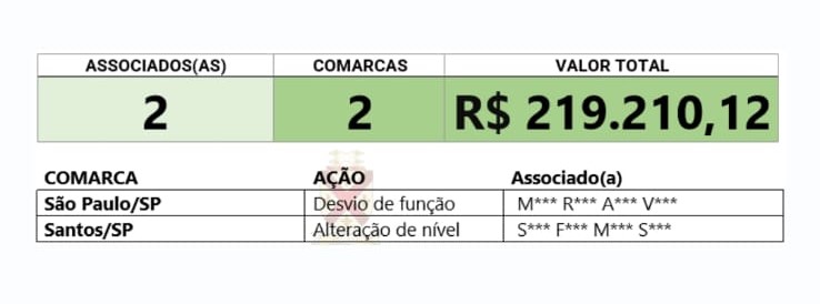 Desvio de função – Alteração de nível – Precatórios e RPVs têm tido um excelente resultado