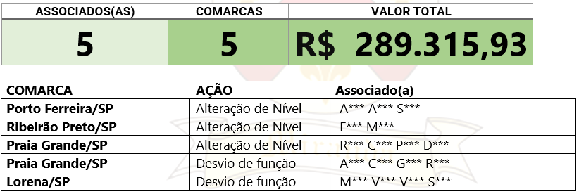 Jurídico Assojuris contempla Alteração de Nível e Desvio de Função