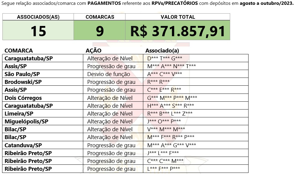 Mais 15 servidores associados a Assojuris recebem R1.857,91
