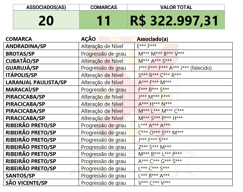 Alteração de Nível- Progressão de Grau – RPVs/Precatórios – Associados Assojuris