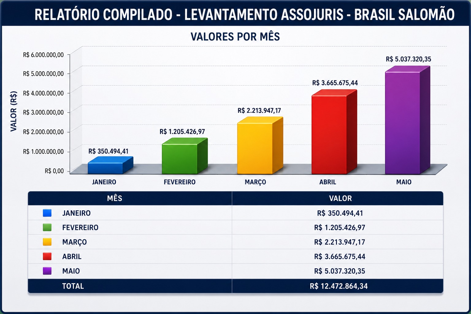 Rol de Ações da Assojuris – Recebimento de Precatórios e RPVs – em alta