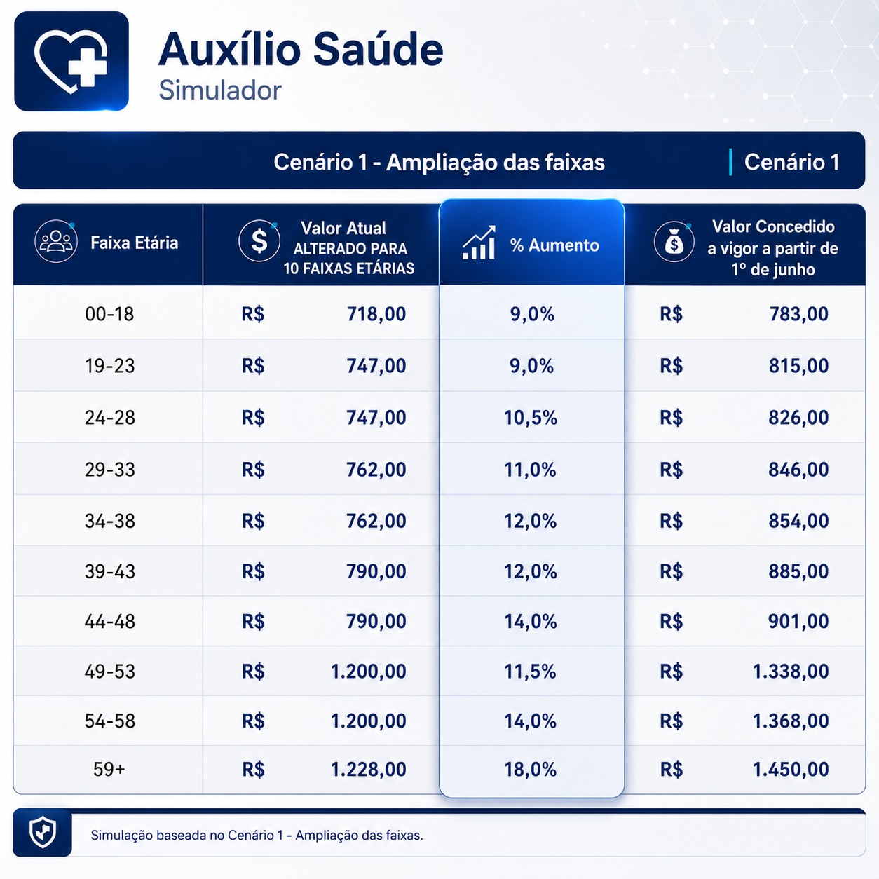 TJ-SP Altera Faixas Etárias e Majoração Auxílio Saúde